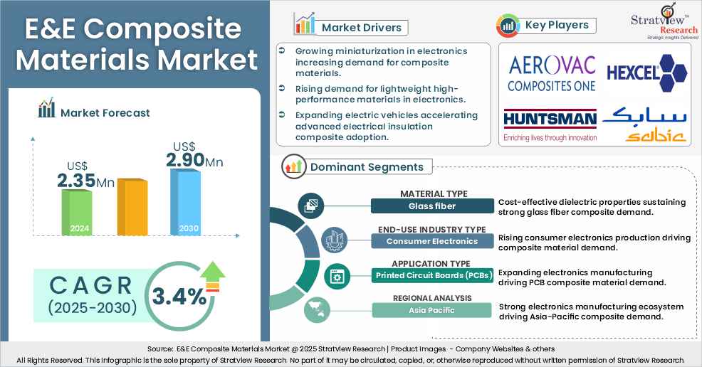 e and e composite materials market insights